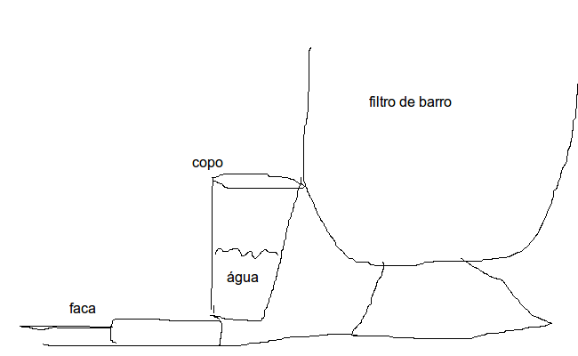 Copo com água semissuspenso, com parte do fundo apoiado numa faca de cabo grosso, e a borda superior apoiada num filtro de barro.